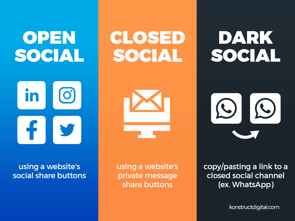 Comment utiliser le Dark social pour votre entreprise et en faire une opportunité marketing ?